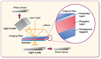 [Imagem] Tecnologia de leitura em dois lados
